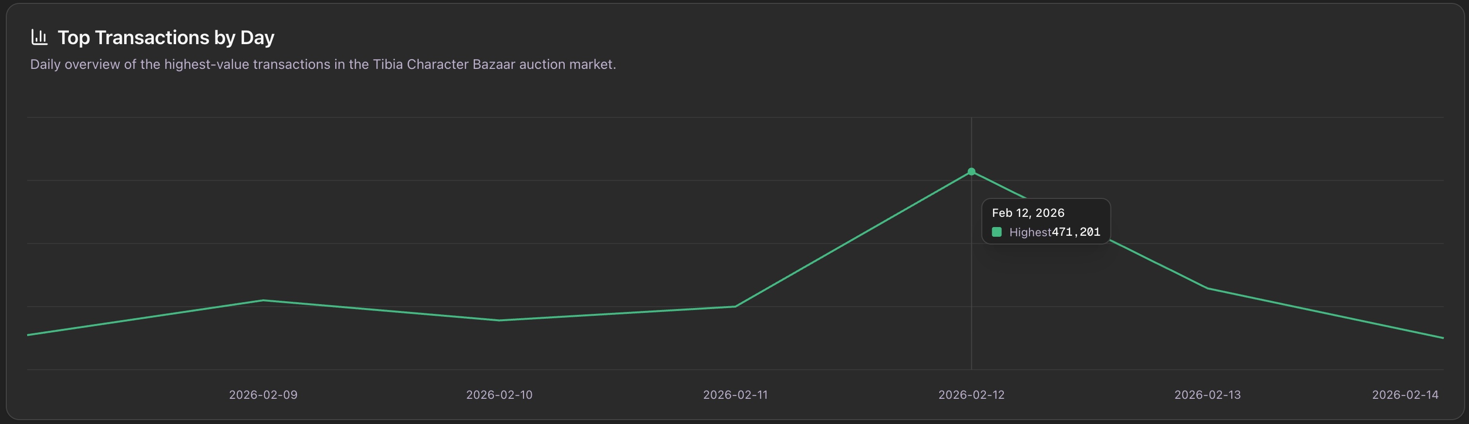Top Transactions by Day